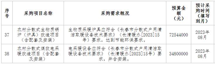 農(nóng)村分散式生物質(zhì)鍋爐（爐具）改造項目（含配套及安裝），生物質(zhì)采暖爐具應(yīng)符合《長春市分散式戶用清潔取暖設(shè)備技術(shù)要求》（長清暖辦[2023]15號）要求，達(dá)到節(jié)能環(huán)保要求