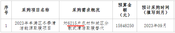 2023年豐滿(mǎn)區(qū)冬季清潔能源取暖項(xiàng)目對(duì)6215戶(hù)農(nóng)村和城區(qū)分散式清潔取暖替代進(jìn)行清潔取暖改造