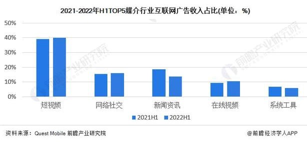 短視頻用戶使用率達(dá)95.2%或引發(fā)鍋爐營(yíng)銷變革