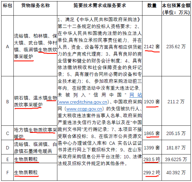 9個鎮(zhèn)5927套生物質(zhì)炊事采暖爐