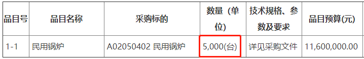 黑龍江海倫市農(nóng)業(yè)農(nóng)村局秸稈綜合利用戶用生物質(zhì)鍋爐5000臺(tái)招標(biāo)