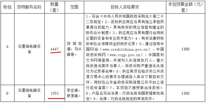 山東省臨沂市郯城縣2023年農(nóng)村地區(qū)清潔取暖設備5500套招標。