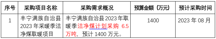 豐寧滿(mǎn)族自治縣2023年取暖季潔凈煤計(jì)劃采購(gòu)6.5萬(wàn)噸