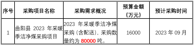 曲陽縣2023年采暖季潔凈煤采購項(xiàng)目潔凈煤采購（含配送）約為80000噸