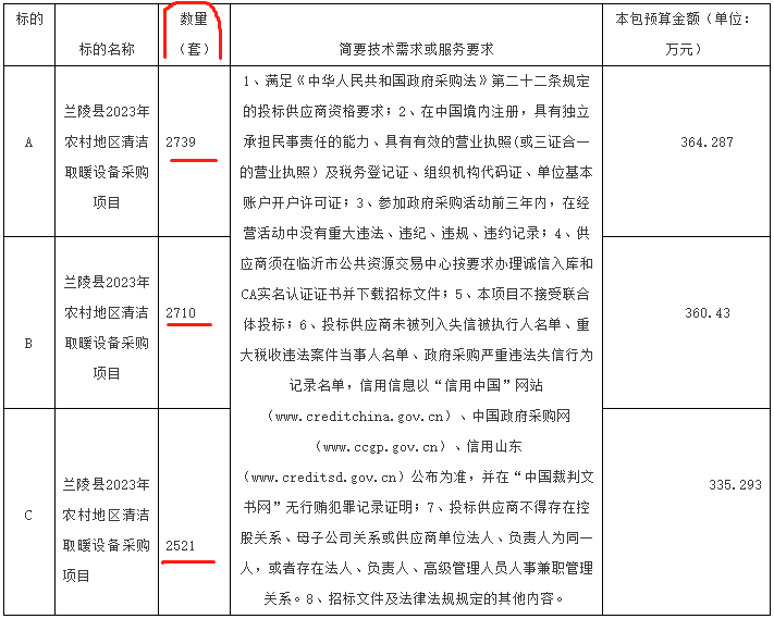 山東省臨沂市蘭陵縣2023年農(nóng)村地區(qū)清潔取暖設(shè)備7970套