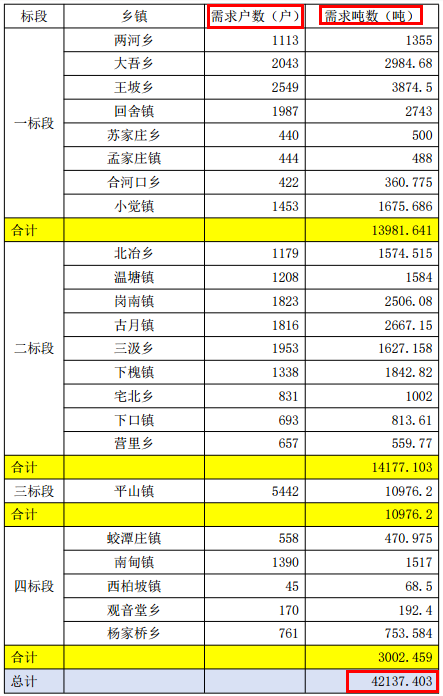 平山縣2023年采暖季潔凈型煤采購項目公開招標公告