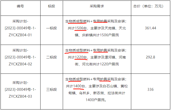 吉林省蛟河市2022-2023年清潔取暖建設(shè)項(xiàng)目生物質(zhì)采暖爐具4126臺(tái)采購(gòu)招標(biāo)