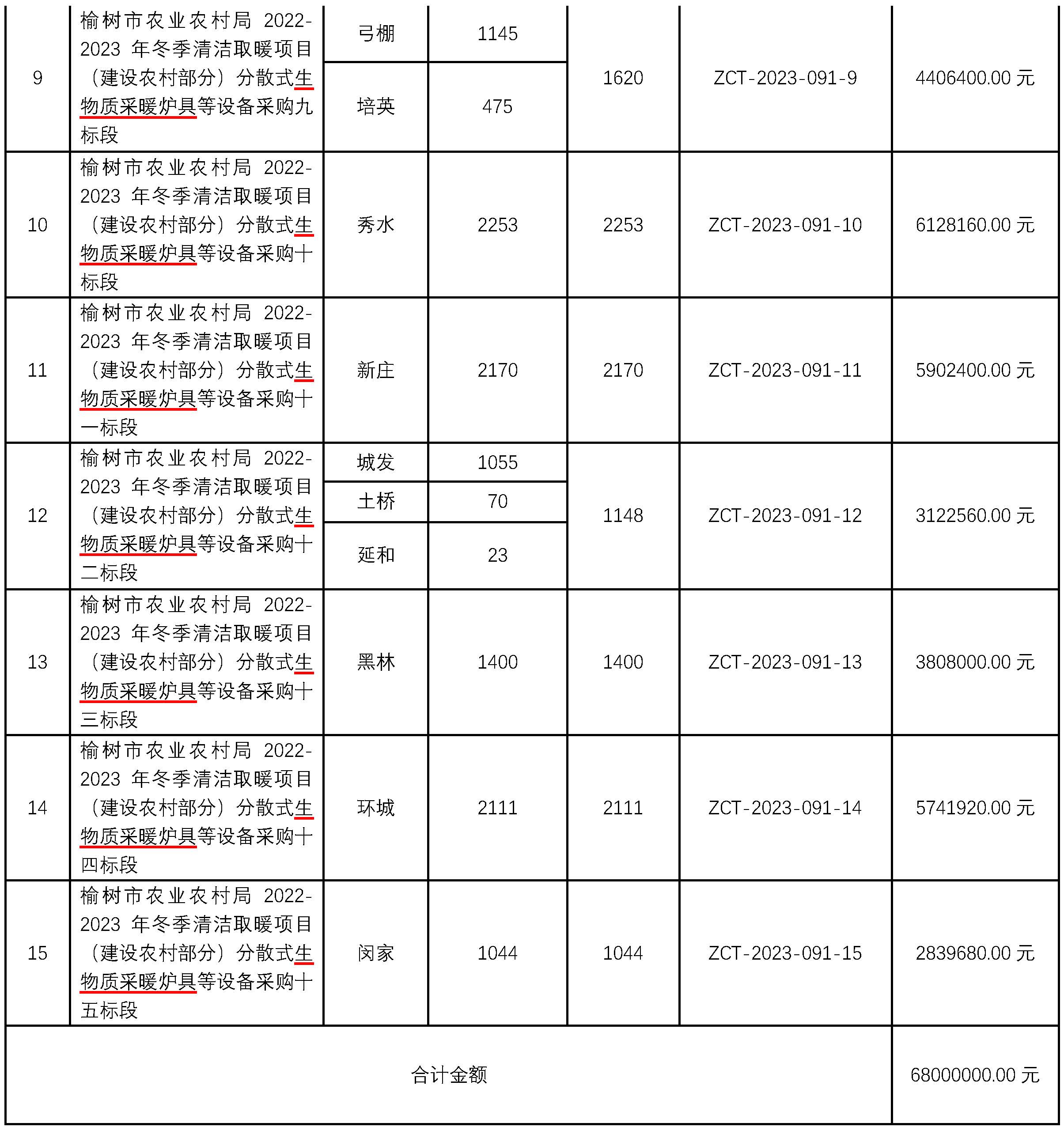 分散式生物質(zhì)采暖爐具等設(shè)備采購25000臺采購招標(biāo)