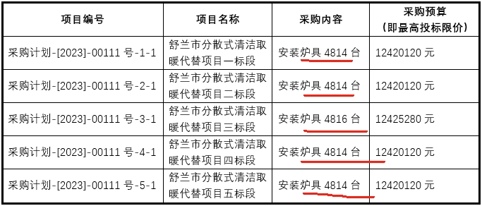 吉林省吉林市舒蘭市分散式清潔取暖代替項目安裝爐具24072臺