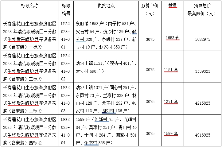 2023年清潔取暖項(xiàng)目－分散式生物質(zhì)采暖爐具5774臺