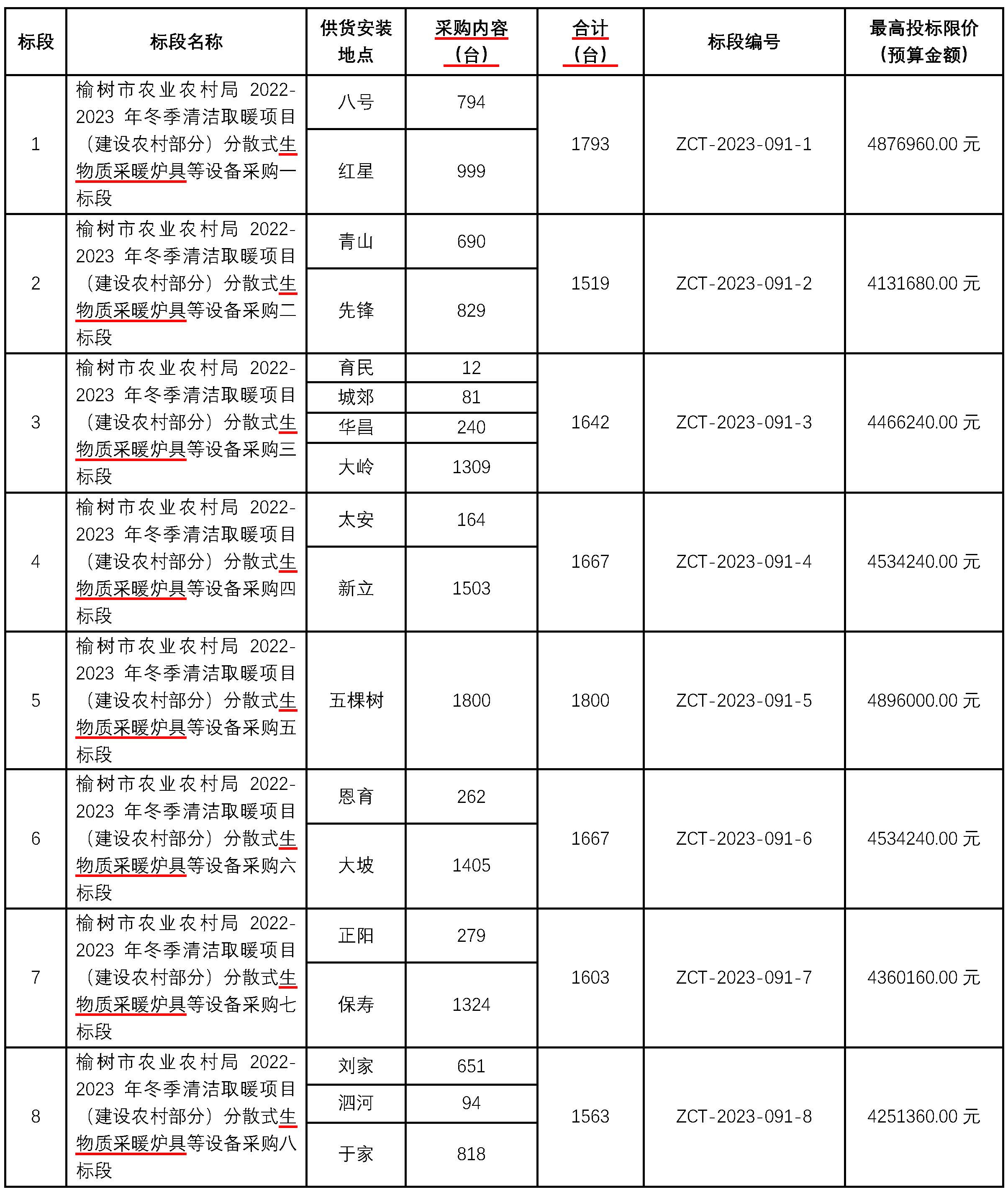 分散式生物質(zhì)采暖爐具等設(shè)備采購(gòu)25000臺(tái)采購(gòu)招標(biāo)