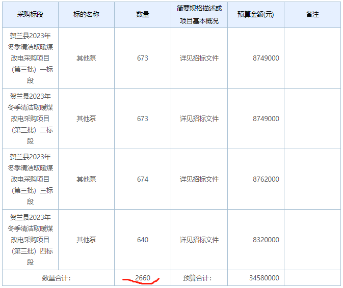 寧夏回族自治區(qū)銀川市賀蘭縣2023年冬季清潔取暖煤改電采購項(xiàng)目（第三批）一至七標(biāo)段項(xiàng)目清潔取暖設(shè)備4764套招標(biāo)公告