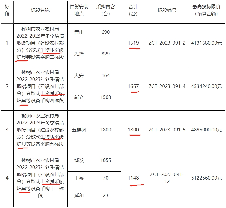 吉林省長(zhǎng)春市榆樹(shù)市農(nóng)業(yè)農(nóng)村局2022-2023年冬季清潔取暖項(xiàng)目（建設(shè)農(nóng)村部分）分散式生物質(zhì)采暖爐具6134臺(tái)等設(shè)備采購(gòu)二次招標(biāo)