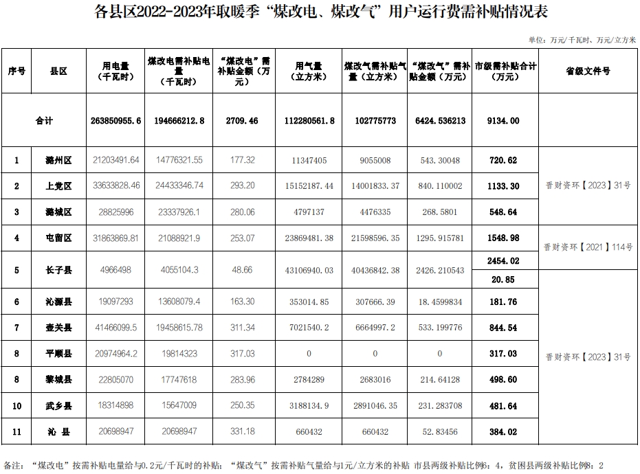 長(zhǎng)治市財(cái)政局關(guān)于下達(dá)2022-2023年冬季清潔取暖運(yùn)行費(fèi)補(bǔ)助資金的通知