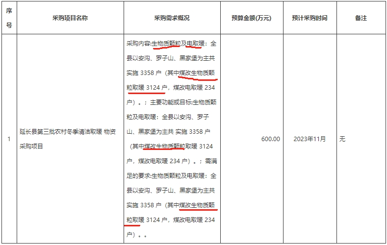 延長縣第三批農村冬季清潔取暖物資采購項目采購內容:生物質顆粒及電取暖：全縣以安溝、羅子山、黑家堡為主共實施3358戶