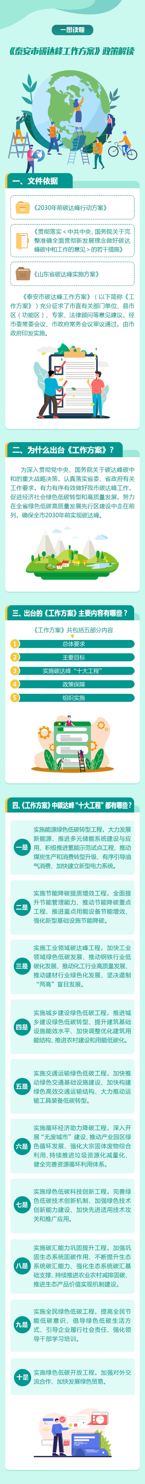 泰安市碳達(dá)峰工作方案推進(jìn)太陽(yáng)能、地?zé)崮?、空氣熱能、生物質(zhì)能等可再生能源在農(nóng)業(yè)生產(chǎn)和農(nóng)村生活中的應(yīng)用