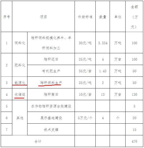 燈塔市2023年秸稈綜合利用重點(diǎn)縣項(xiàng)目實(shí)施方案