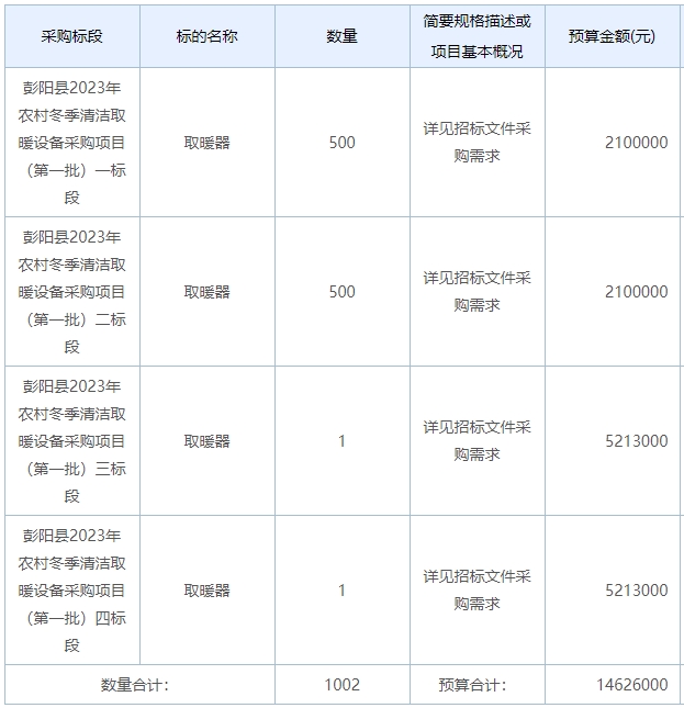 寧夏回族自治區(qū)固原市彭陽縣2023年農(nóng)村冬季清潔取暖設(shè)備采購