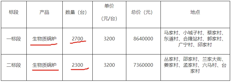 吉林省長春市寬城區(qū)蘭家鎮(zhèn)分散式生物質(zhì)采暖爐具5000臺招標(biāo)