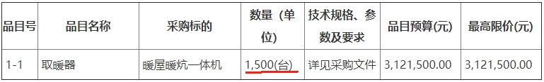 志丹縣農(nóng)業(yè)農(nóng)村局2023年農(nóng)村冬季清潔取暖項目暖屋暖炕一體機(jī)取暖器3000臺招標(biāo)