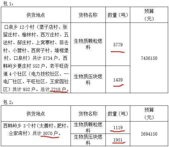 生物質(zhì)燃料清潔取暖工作任務(wù)戶數(shù)共10288戶