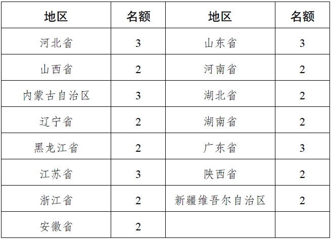 首批國家碳達峰試點名額安排