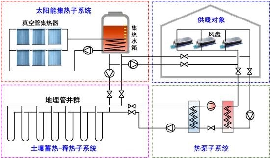 農(nóng)村冬季清潔取暖典型技術(shù)模式（七）：太陽能長周期儲熱集中供暖技術(shù)模式