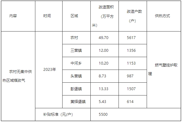 農村無集中供熱區(qū)域煤改氣清潔取暖改造。