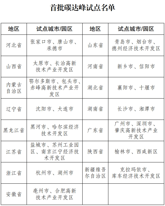 首批碳達(dá)峰試點(diǎn)名單的通知顯示，15個(gè)省、自治區(qū)35個(gè)市、開發(fā)區(qū)名單在列。