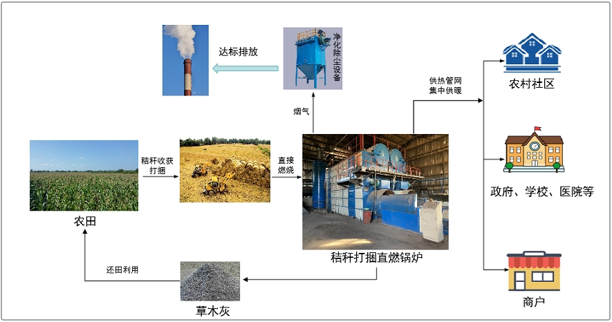 推進北方地區(qū)冬季清潔取暖，是黨中央、國務(wù)院為保障廣大群眾溫暖過冬、深入打好藍天保衛(wèi)戰(zhàn)作出的一項重要決策部署，是一項重大民生工程、民心工程。為加強農(nóng)村地區(qū)冬季清潔取暖技術(shù)服務(wù)，發(fā)揮好農(nóng)村可再生能源在解決冬季清潔取暖中的作用，在農(nóng)業(yè)農(nóng)村部科技教育司的指導(dǎo)下，農(nóng)業(yè)農(nóng)村部農(nóng)業(yè)生態(tài)與資源保護總站組織遴選了農(nóng)村冬季清潔取暖10項典型技術(shù)模式?，F(xiàn)將技術(shù)模式分批進行推介展示，供各地參考借鑒。今天介紹農(nóng)村冬季清潔取暖典型技術(shù)模式（一）：秸稈打捆直燃集中供暖技術(shù)模式。  農(nóng)村冬季清潔取暖典型技術(shù)模式（一）：秸稈打捆直燃集中供暖技術(shù)模式  模式簡介：秸稈打捆直燃集中供暖是將農(nóng)作物秸稈經(jīng)機械化打捆，直接作為燃料在專用秸稈打捆直燃鍋爐內(nèi)燃燒產(chǎn)生熱能，通過供熱管網(wǎng)為農(nóng)村社區(qū)及鄉(xiāng)鎮(zhèn)政府、學(xué)校等單位提供集中供暖。秸稈燃燒產(chǎn)生的煙氣經(jīng)凈化除塵設(shè)備處理后排放，產(chǎn)生的草木灰還田利用。該模式一般由供暖企業(yè)或村集體負責(zé)鍋爐的運行、管理及維護，并向供暖對象收取供暖費，實行市場化運營。秸稈原料一般由當(dāng)?shù)亟斩捑C合利用合作社或者經(jīng)紀人負責(zé)收集運輸。  秸稈打捆直燃集中供暖技術(shù)模式示意圖  模式特點：一是運行成本低。秸稈收獲期與供暖開始時間基本銜接，秸稈就近收集利用，收儲運成本低，運行成本低于燃煤供暖。二是鍋爐適應(yīng)性強。含水率30%以內(nèi)、含雜率20%以內(nèi)的秸稈捆均可直接使用。三是生態(tài)效益好。秸稈替代燃煤，減少溫室氣體排放；鍋爐配備凈化除塵設(shè)備可以達標排放；草木灰可用于生產(chǎn)肥料，實現(xiàn)“秸稈→燃料→肥料”循環(huán)利用。  適宜區(qū)域：適用于秸稈資源量大、冬季寒冷干燥、供暖期長、農(nóng)戶居住相對集中的地區(qū)。  典型案例：遼寧省鐵嶺市昌圖縣三江口鎮(zhèn)三江村，2019年建設(shè)12蒸噸秸稈打捆直燃鍋爐，通過建立“供暖公司運營服務(wù)—合作社或經(jīng)紀人加工收儲—用戶采暖—政府監(jiān)管”機制，為集中居住的660戶農(nóng)戶及中心小學(xué)、鎮(zhèn)政府等集中供暖，總供暖面積達到9萬平方米，2022年利用秸稈約7800噸，代替標煤約3900噸，供暖公司使用秸稈打捆直燃鍋爐相比傳統(tǒng)燃煤鍋爐運行成本降低近12%。  原標題：農(nóng)村冬季清潔取暖典型技術(shù)模式（一）：秸稈打捆直燃集中供暖技術(shù)模式