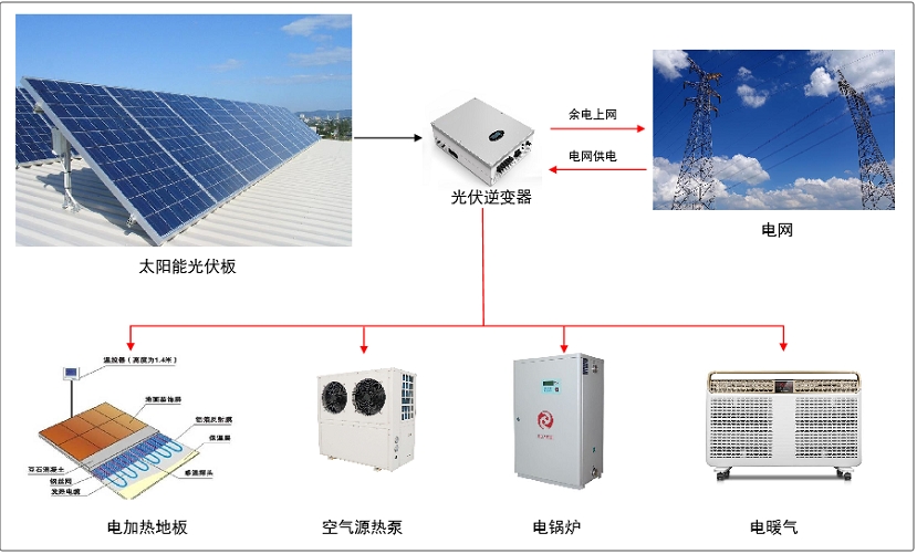 農(nóng)村冬季清潔取暖典型技術(shù)模式（八）：光伏+電供暖技術(shù)模式