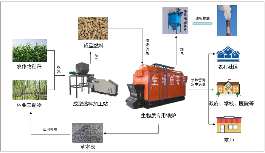 農(nóng)村冬季清潔取暖典型技術(shù)模式（二）：生物質(zhì)成型燃料集中供暖技術(shù)模式