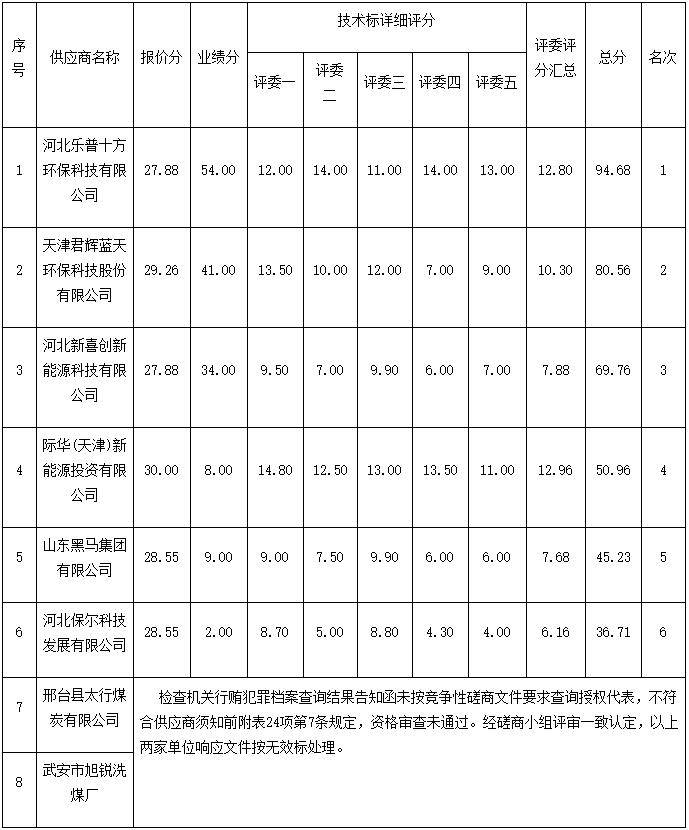 樂普十方中標山東寧津潔凈型煤供應(yīng)配送項目